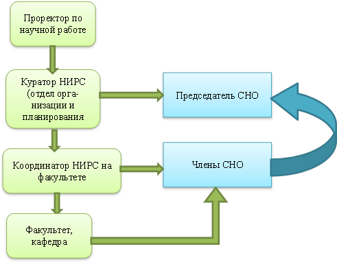 Научно-исследовательская работа студентов